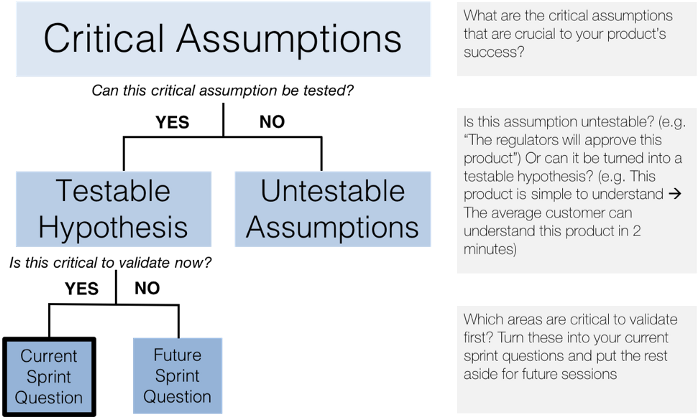 A flow chart showing the path from a Critical Assumptions to a Sprint Question, with a dead end for Untestable Assumptions