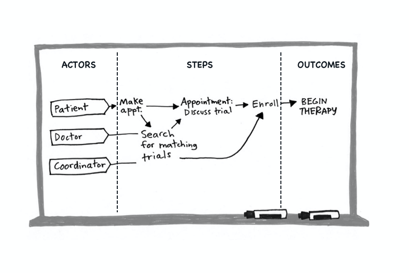 An example map, showing the areas where actors, steps and outcomes go.
