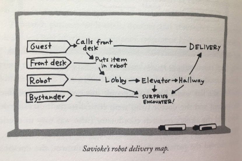 A journey map shows how various actors, including guests and the front desk, interact with a hotel's robot concierge and delivery service.