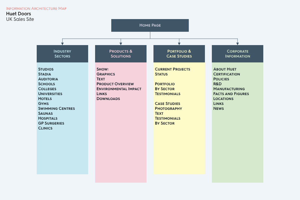 Image of information and content structure - an early step in website design