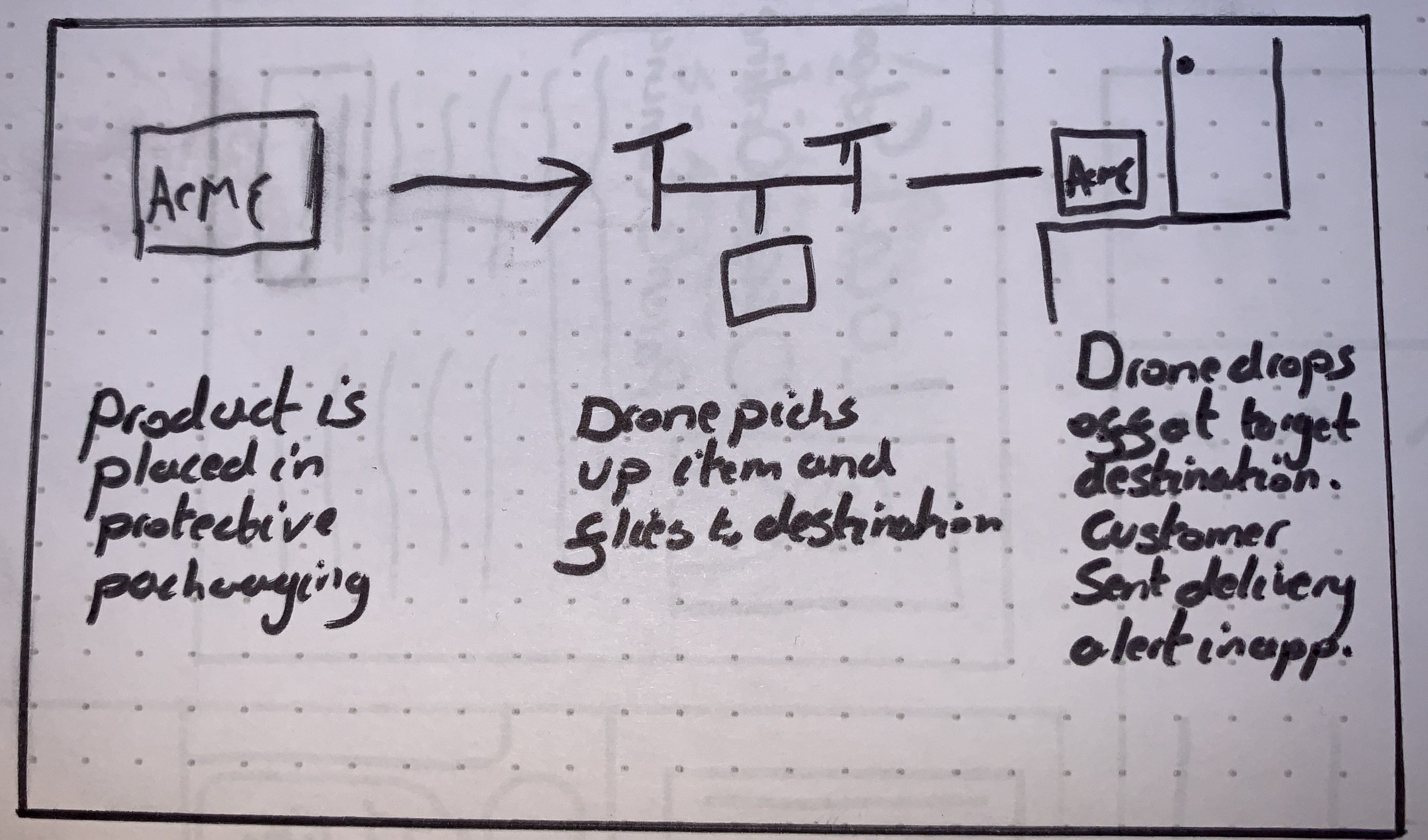 Quick doodles and some written sentences help show the process of a drone picking up a parcel and delivering to the recipient.