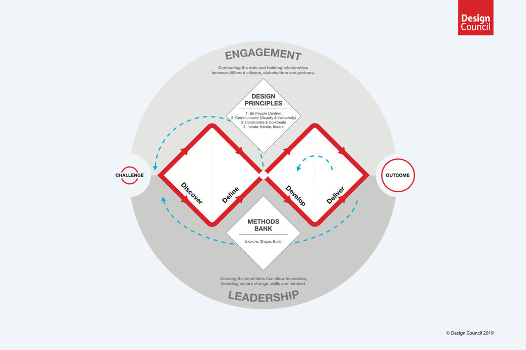 The Double Diamond process as defined by the British Design Council.